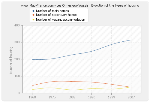 Les Ormes-sur-Voulzie : Evolution of the types of housing